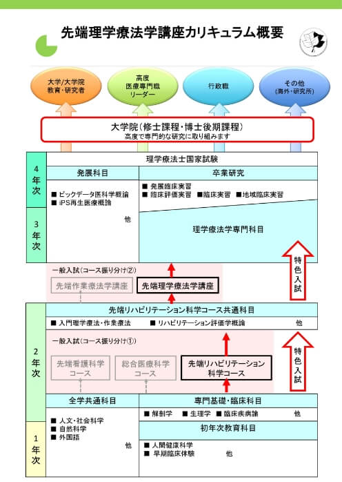 先端理学療法学講座カリキュラム概要