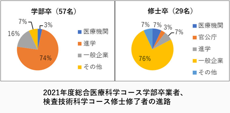 2021年度総合医療科学コース学部卒業者、検査技術科学コース修士修了者の進路