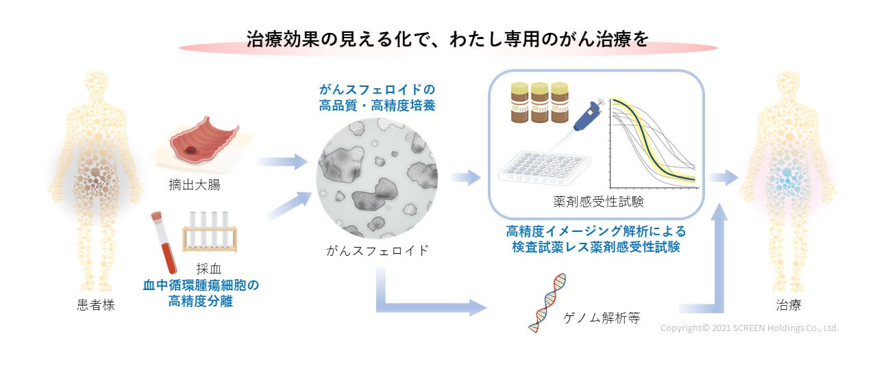 治療効果の見える化で、わたし専用のがん治療を