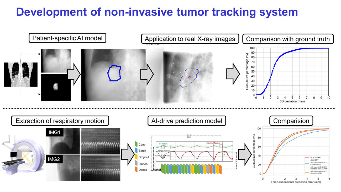 Development of non-invasive tumor tracking system