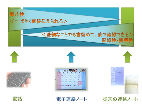 電子連絡ノートのコンセプト