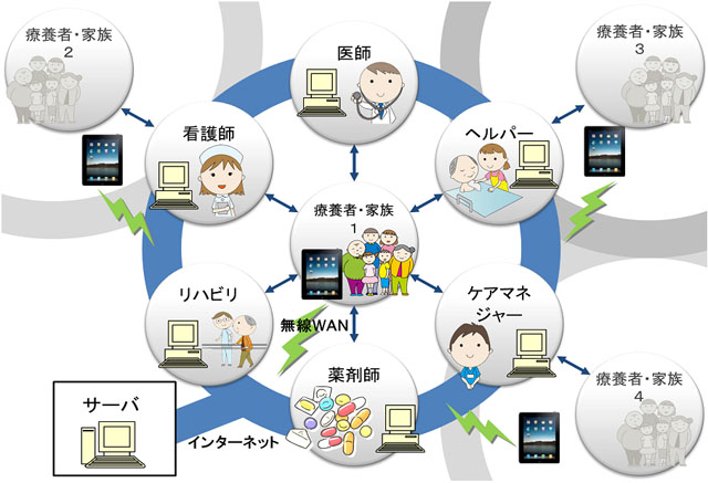 ユビキタス地域在宅医療・介護連携システム