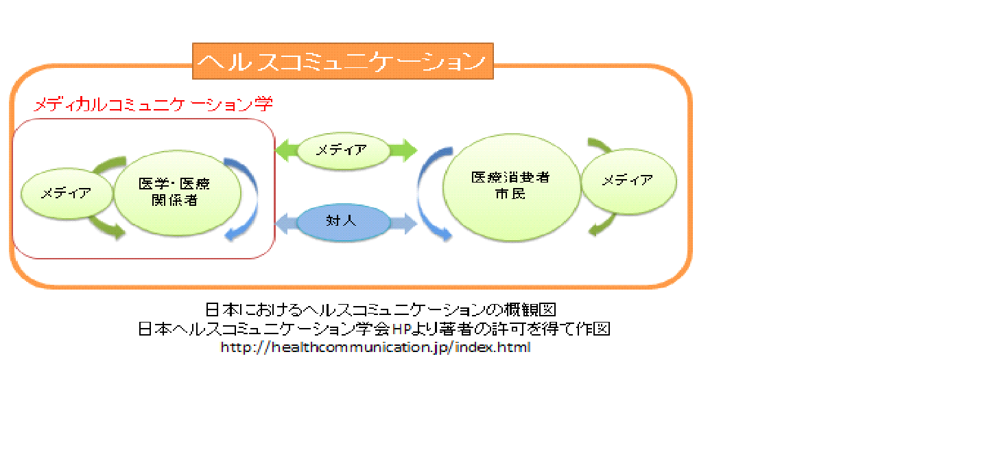 日本におけるヘルスコミュニケーションの概観図 日本ヘルスコミュニケーション学会HPより著者の許可を得て作図