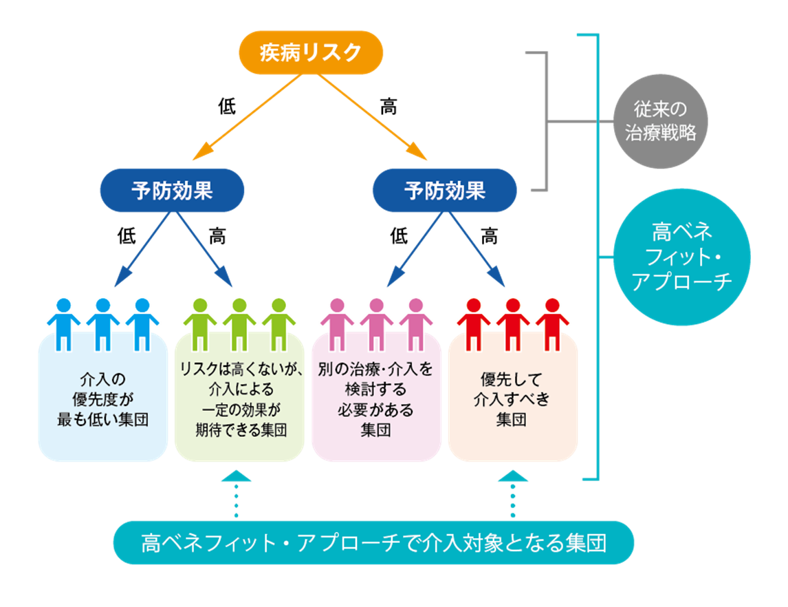 ②Overall concept of the High-benefit approach
Japanese：https://www.youtube.com/watch?v=V6jibdooExc
English：https://youtu.be/R1laez0kcFY